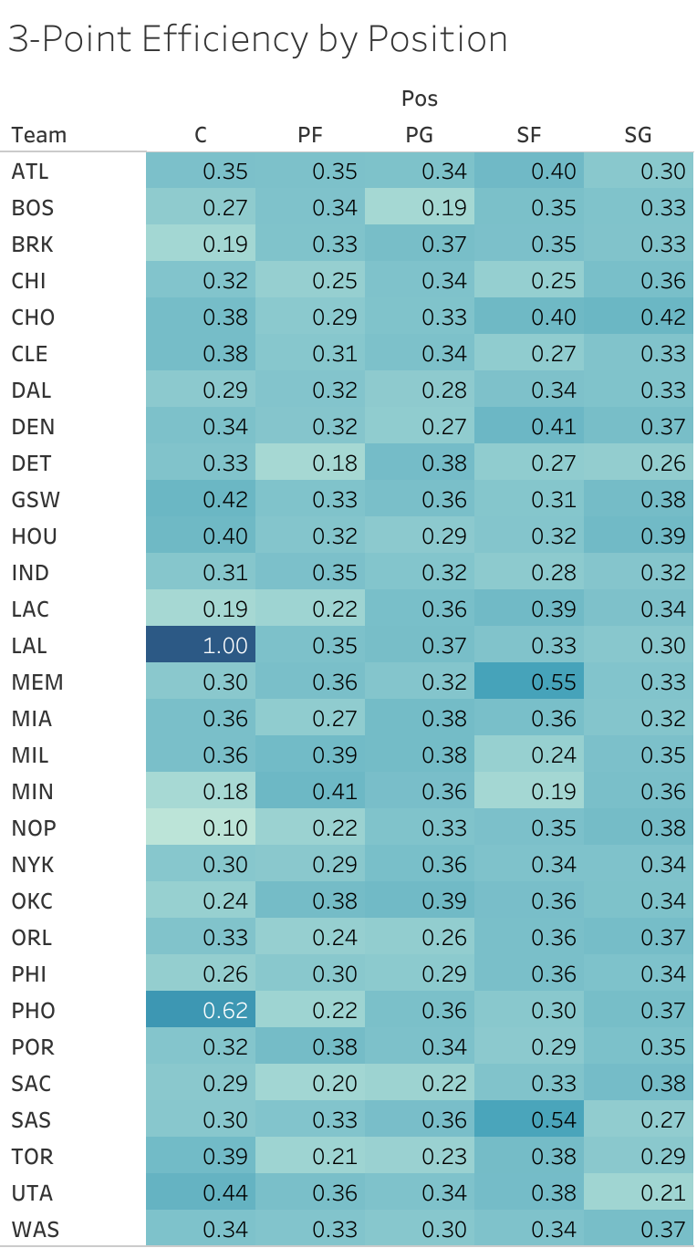3-point percentage by team and position using AVG, showing Lakers centers at a misleading 1.00