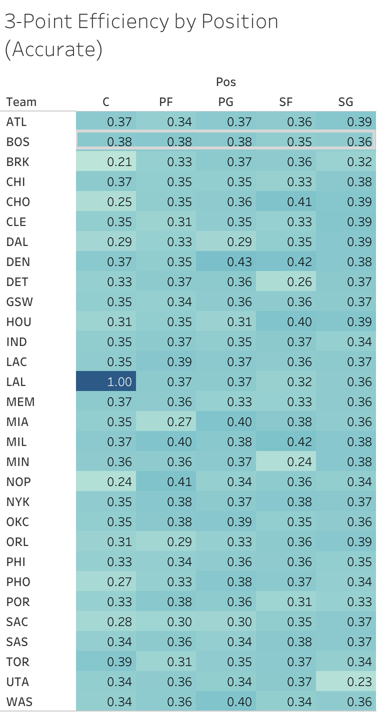 Volume-weighted 3-point percentage by team and position, Boston row highlighted