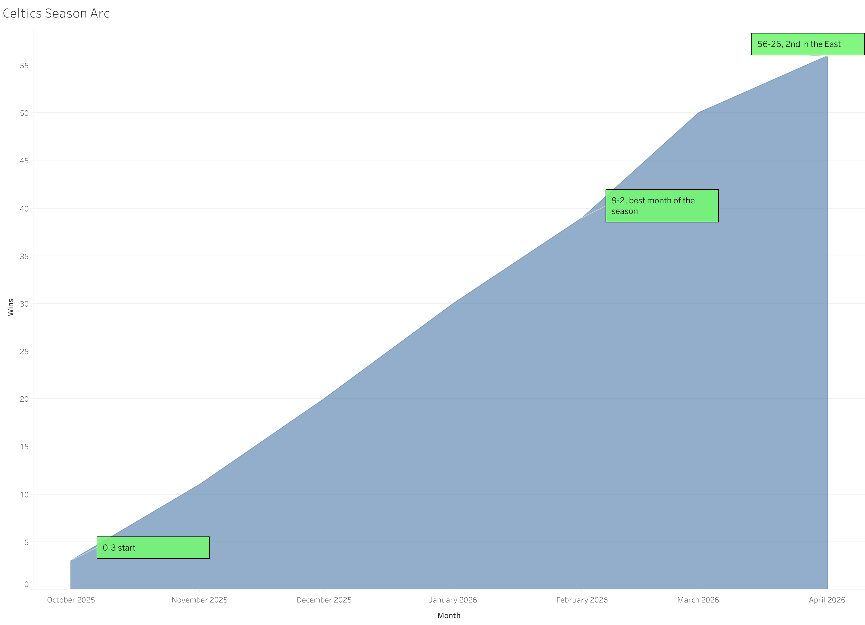 Cumulative Celtics wins by month, annotated: 0-3 start, 9-2 February, 56-26 finish