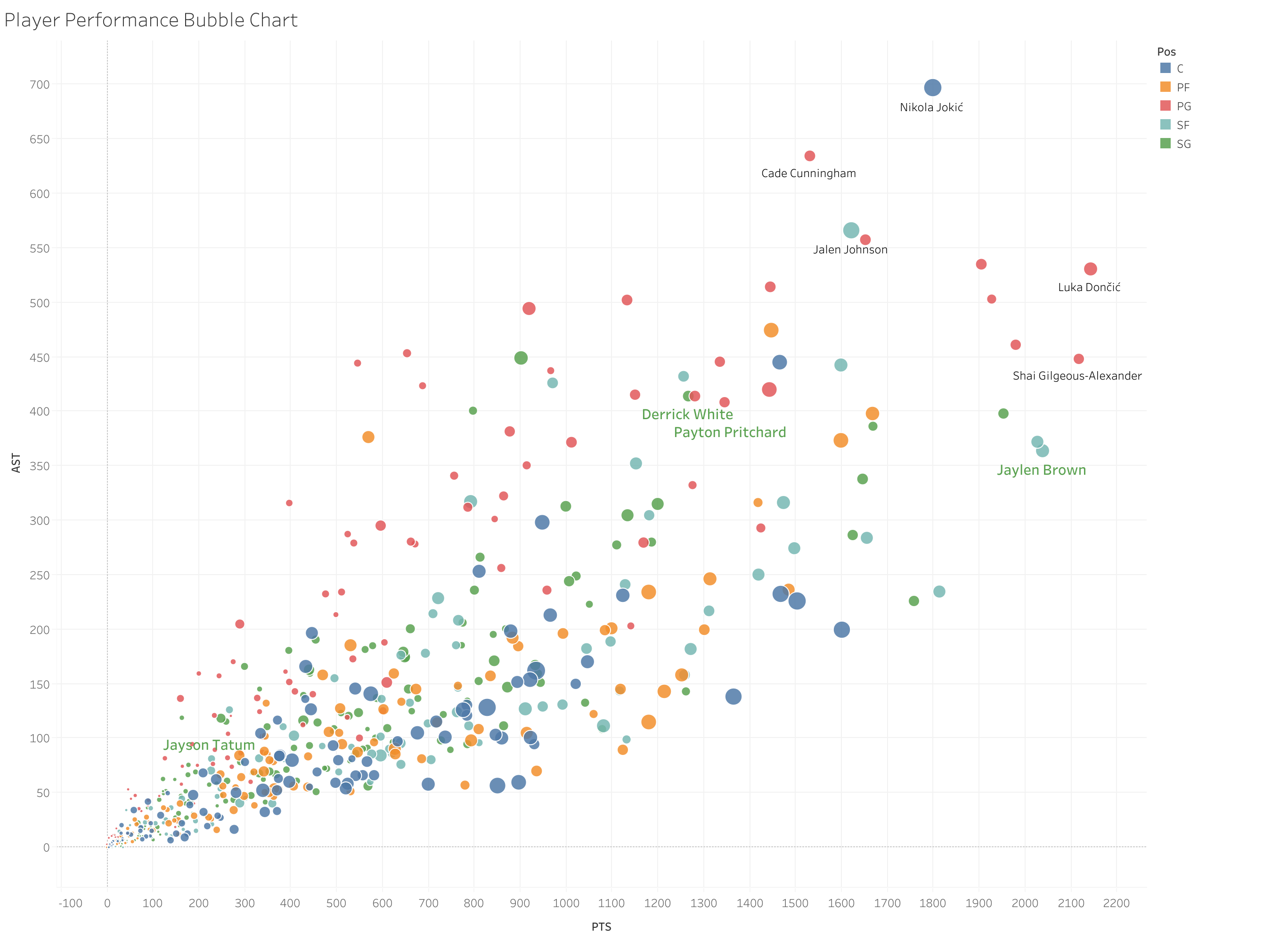Scatter of total points and assists per NBA player, Celtics labeled in green, league leaders in gray