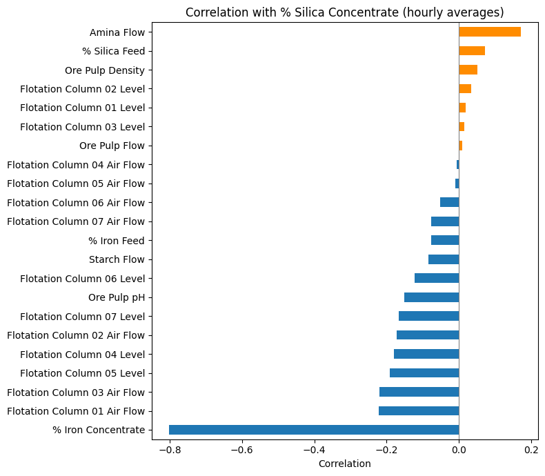Correlations between plant conditions and silica concentrate
