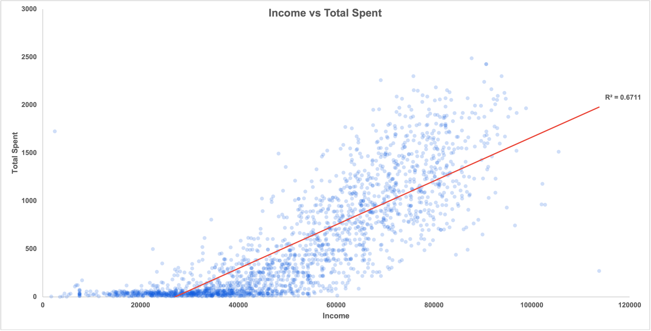 Scatter plot of income vs. total spend with trendline, R-squared 0.67