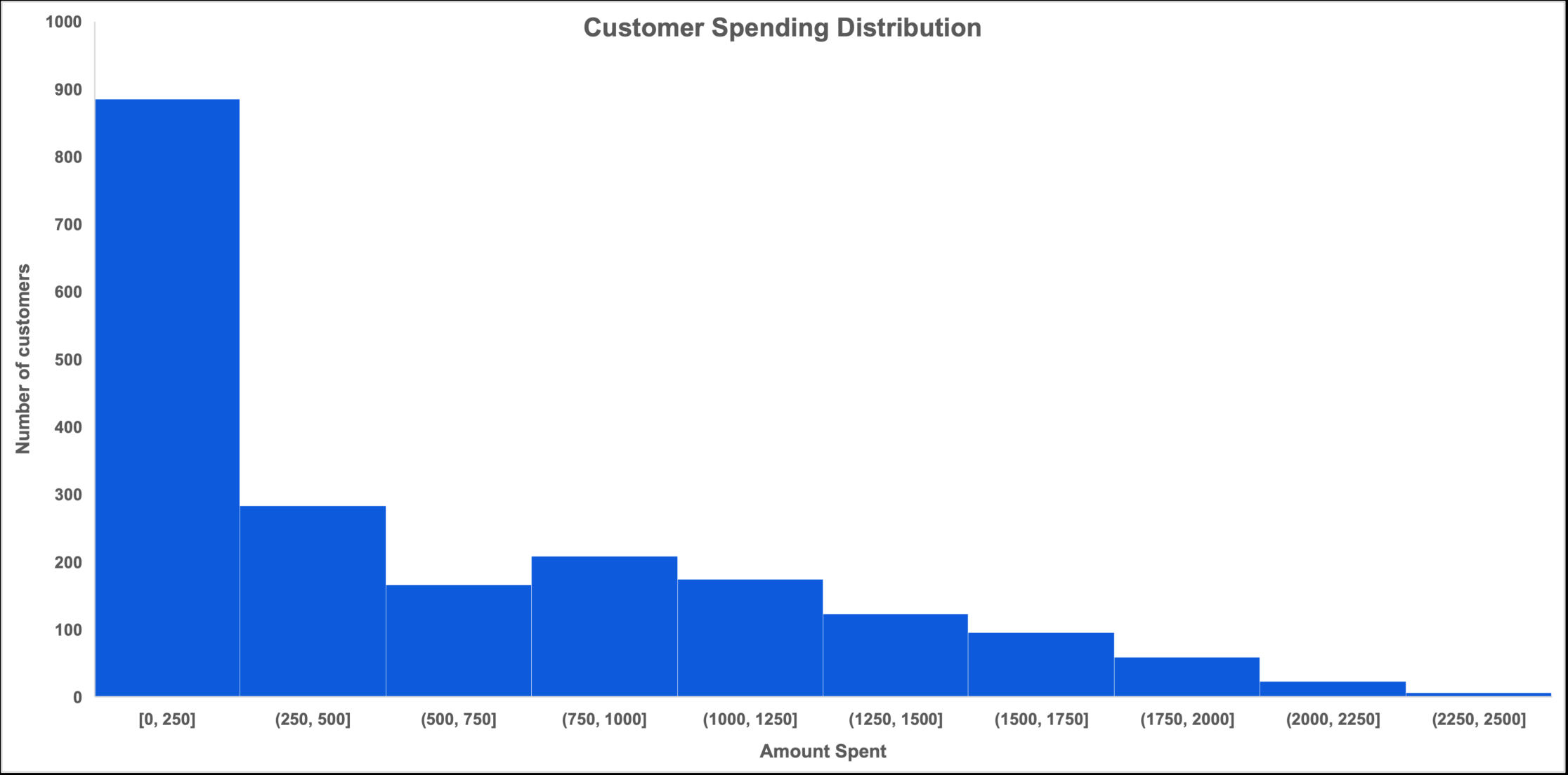Histogram of total spend distribution across all customers