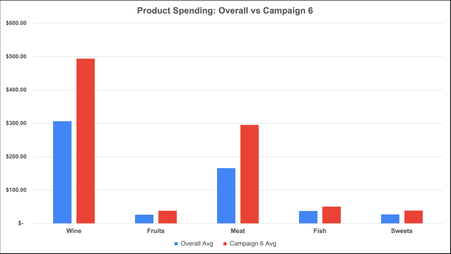 Bar chart of average spend by product category