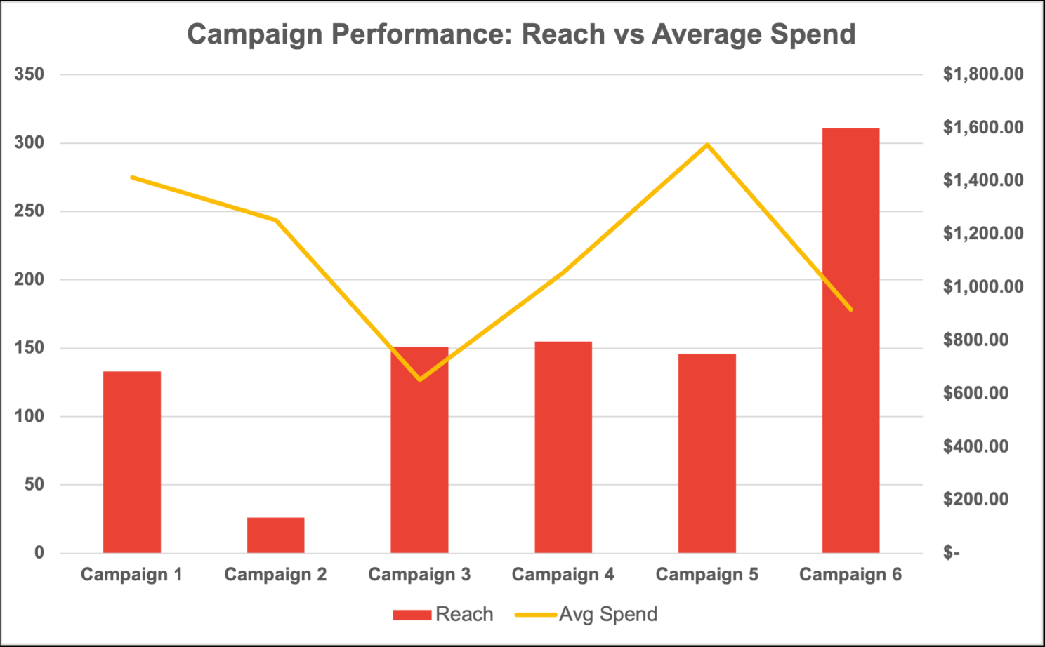 Campaign performance: reach vs. average spend across six campaigns