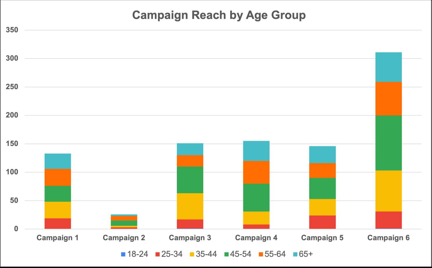 Campaign 6 buyers by age group