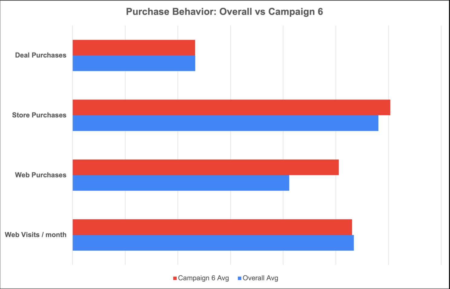 Purchase behavior comparison: Campaign 6 customers vs. overall average