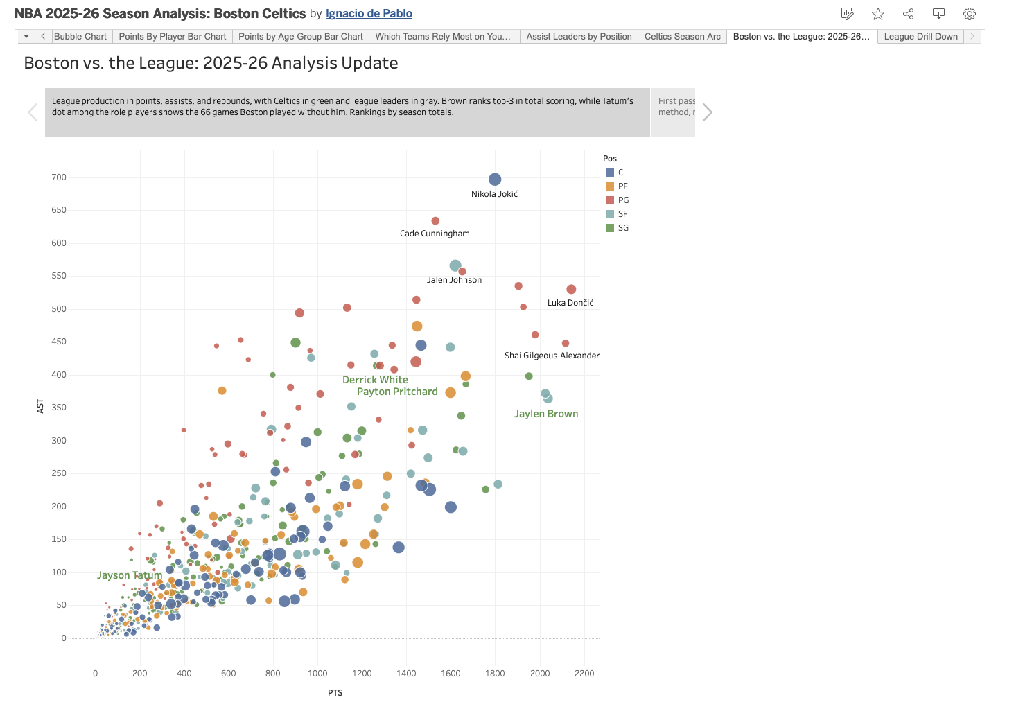First slide of the interactive Tableau story: Boston vs. the League bubble chart of points and assists